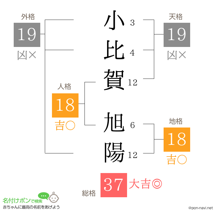 小比賀 旭陽さんの姓名判断結果
