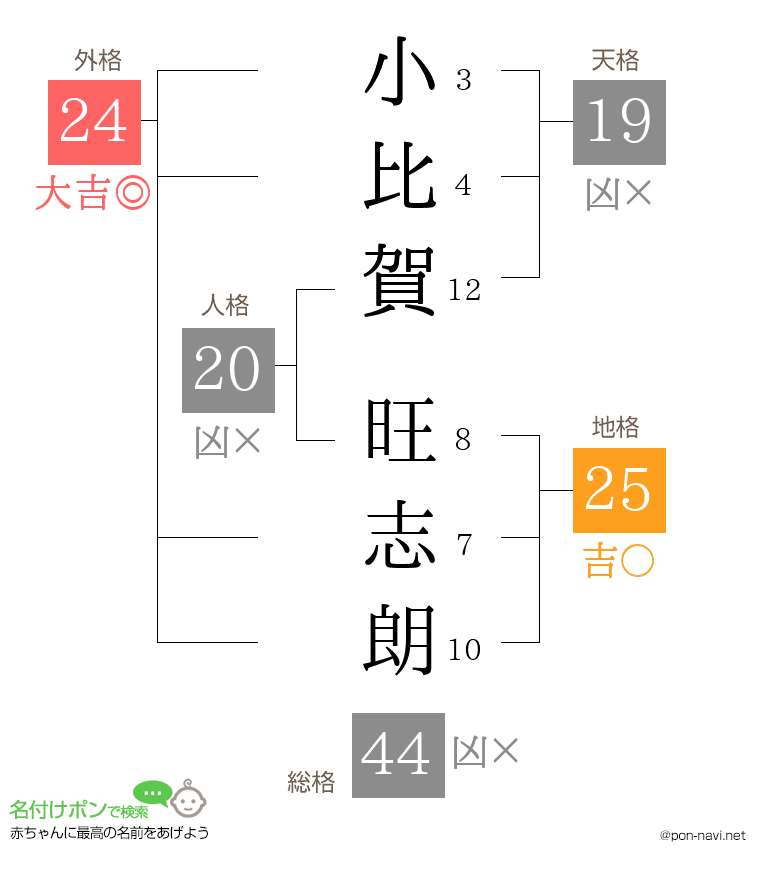 小比賀 旺志朗さんの姓名判断結果