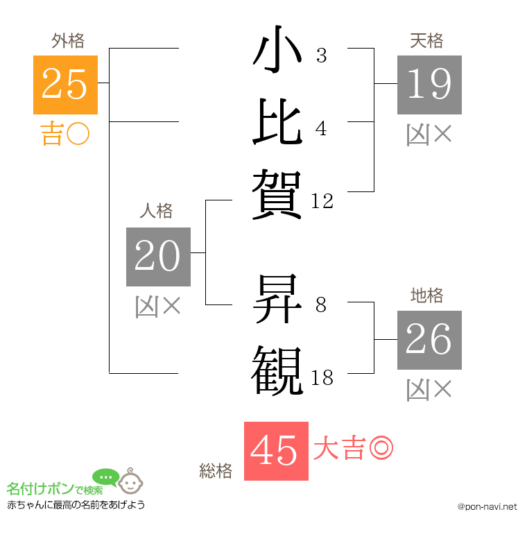 小比賀 昇観さんの姓名判断結果