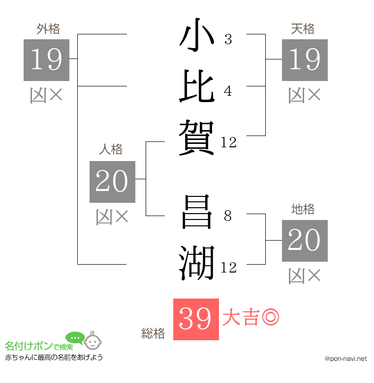 小比賀 昌湖さんの姓名判断結果