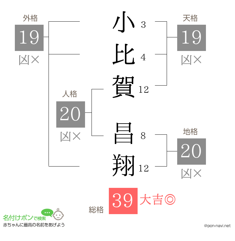 小比賀 昌翔さんの姓名判断結果