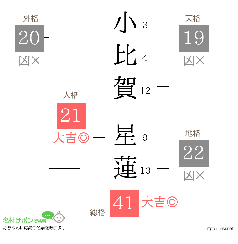 小比賀 星蓮さんの姓名判断結果