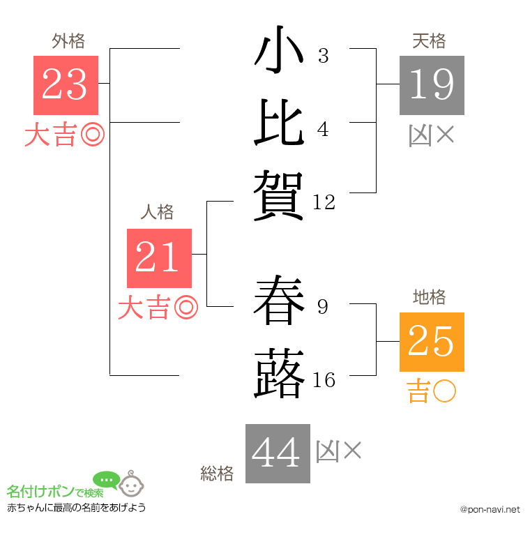 小比賀 春蕗さんの姓名判断結果