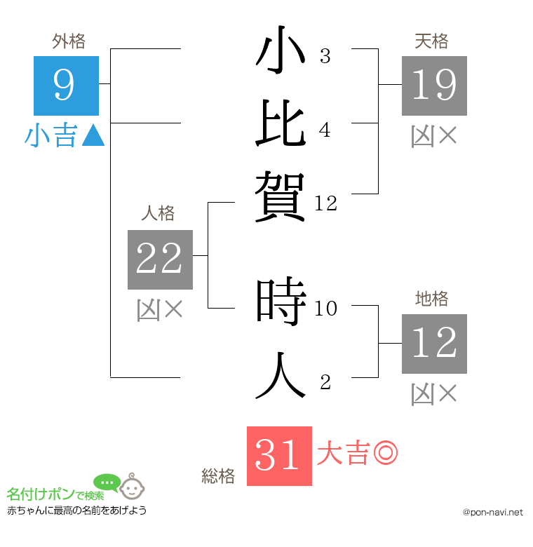 小比賀 時人さんの姓名判断結果