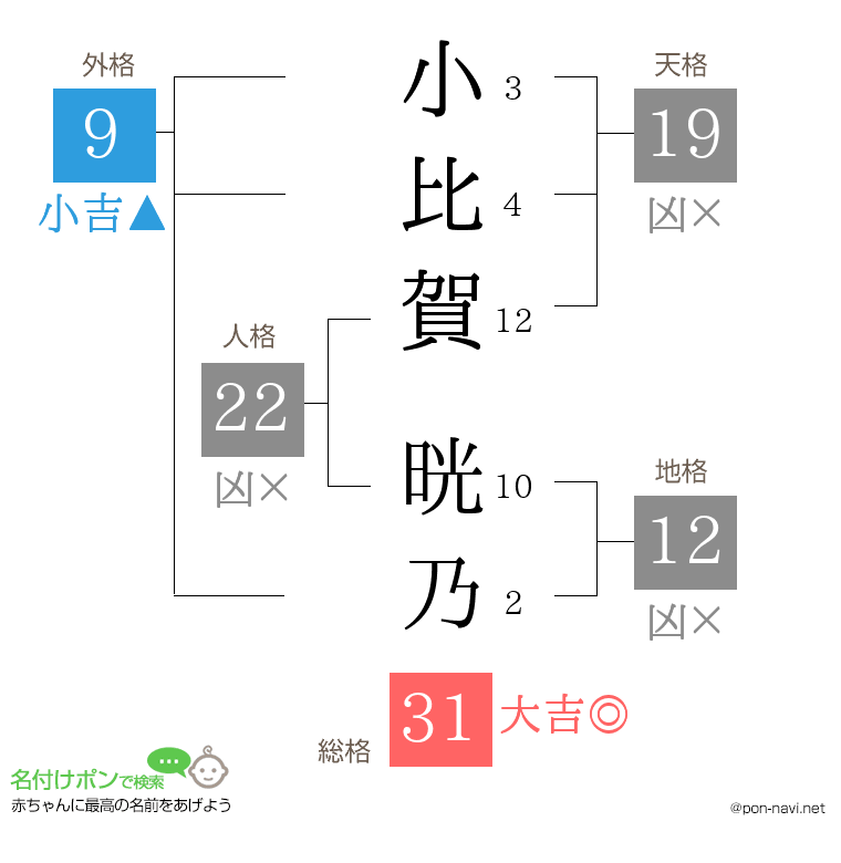 小比賀 晄乃さんの姓名判断結果