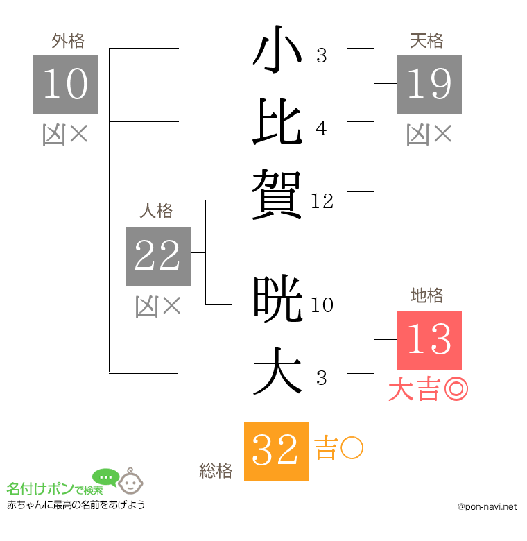 小比賀 晄大さんの姓名判断結果
