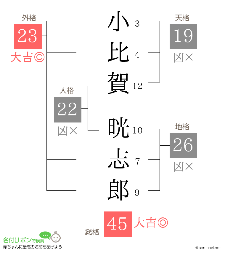 小比賀 晄志郎さんの姓名判断結果