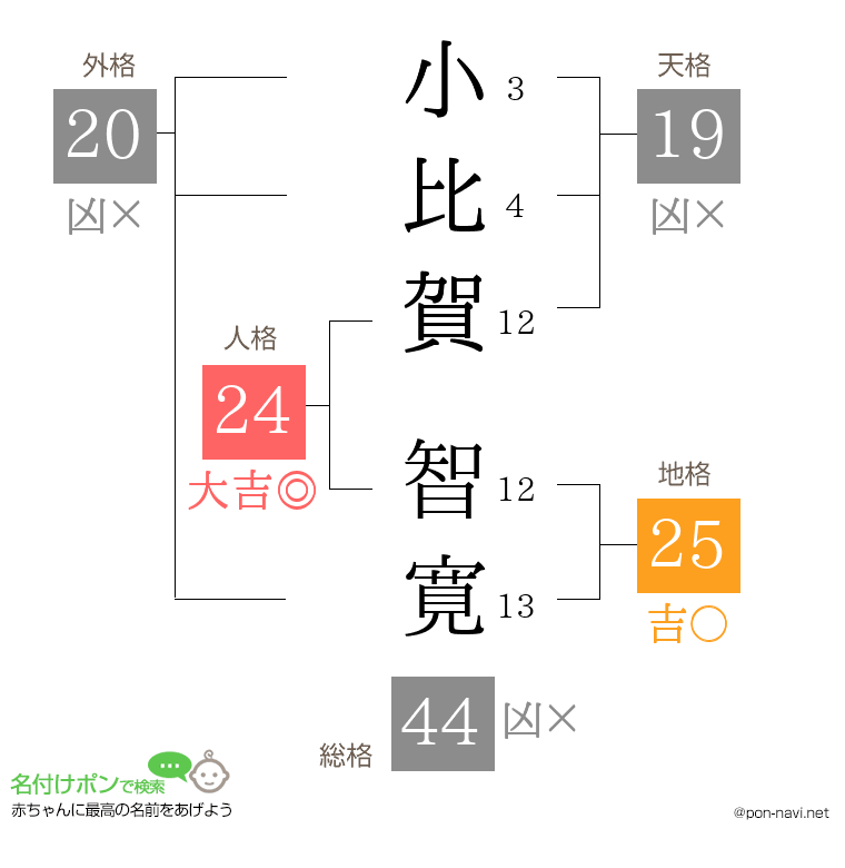 小比賀 智寛さんの姓名判断結果