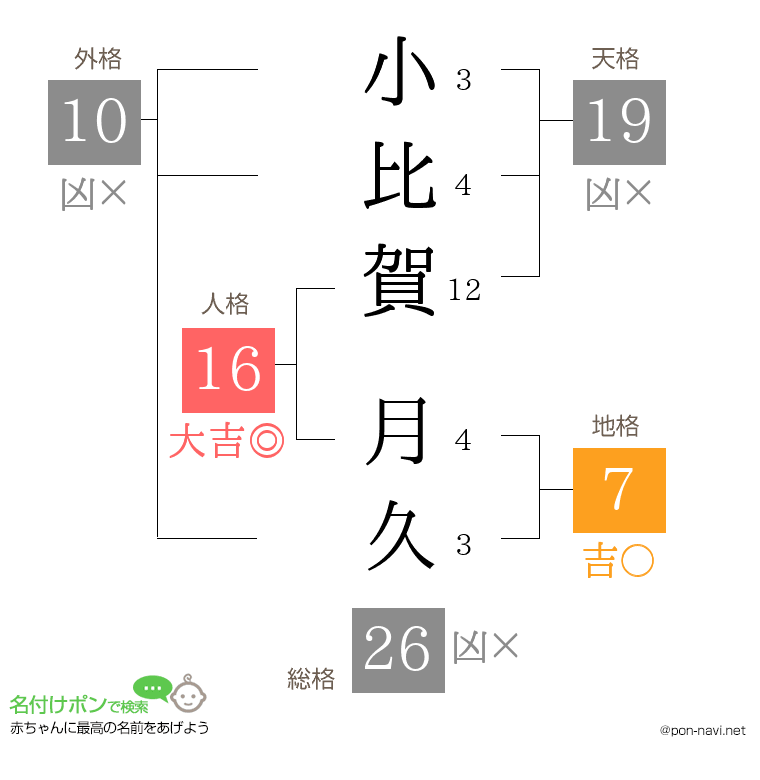 小比賀 月久さんの姓名判断結果