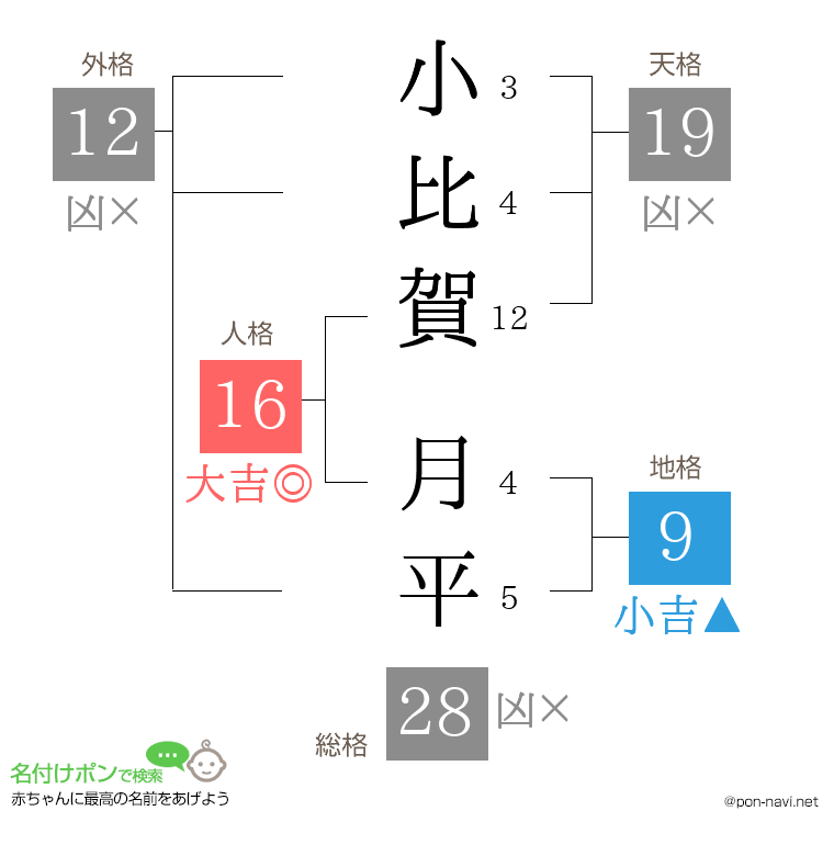 小比賀 月平さんの姓名判断結果