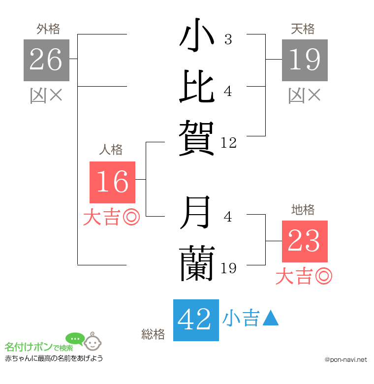 小比賀 月蘭さんの姓名判断結果