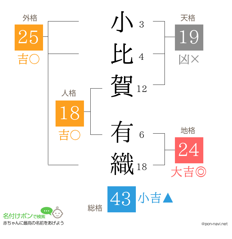 小比賀 有織さんの姓名判断結果