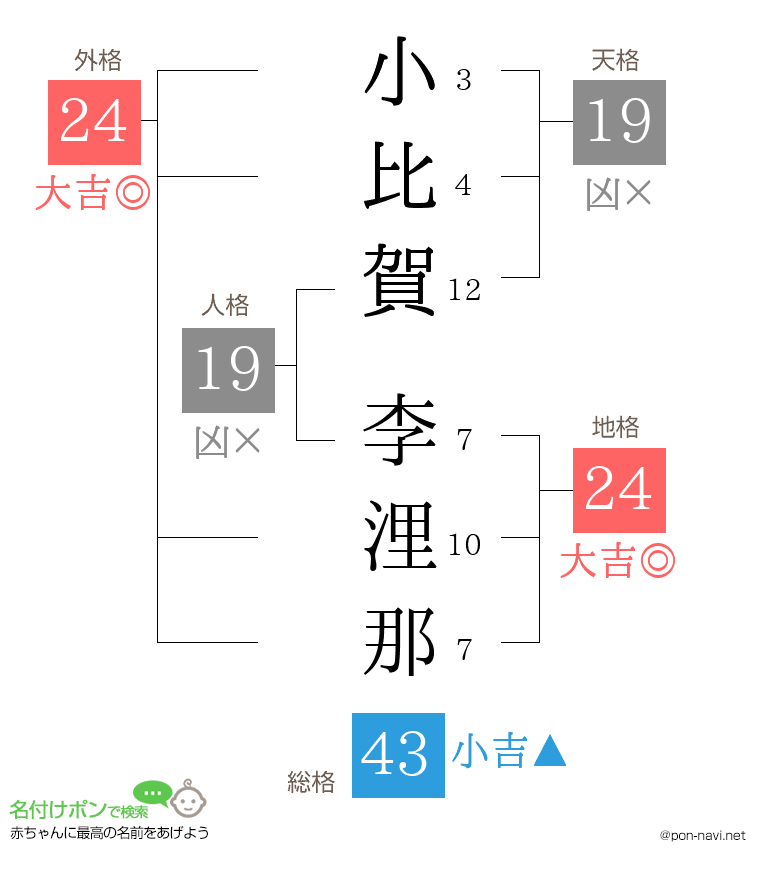 小比賀 李浬那さんの姓名判断結果