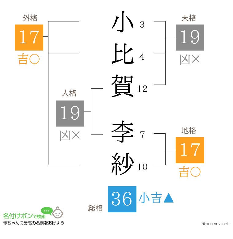 小比賀 李紗さんの姓名判断結果