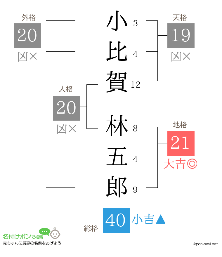 小比賀 林五郎さんの姓名判断結果