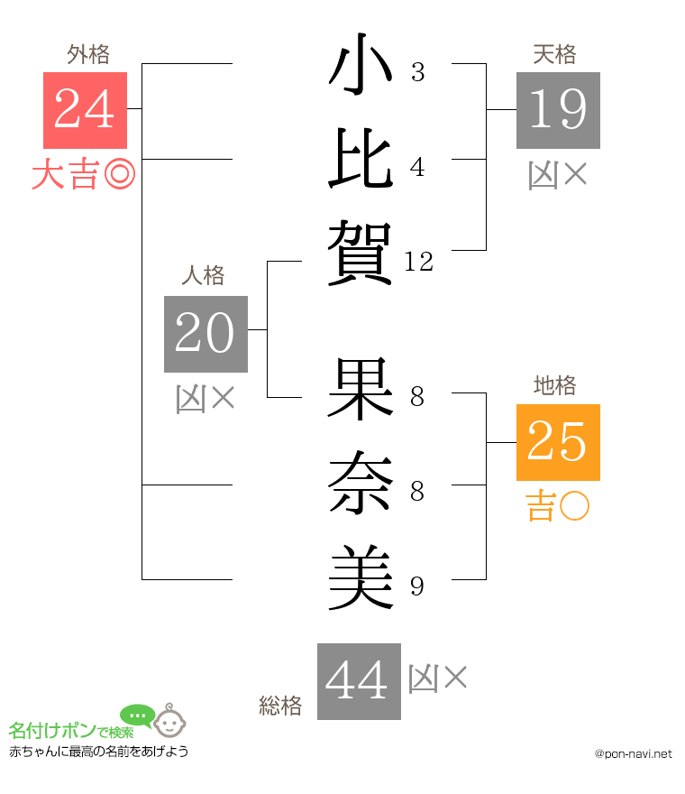 小比賀 果奈美さんの姓名判断結果