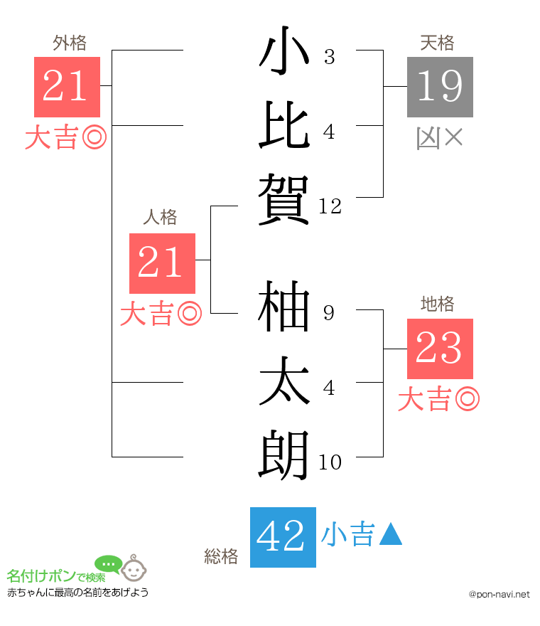 小比賀 柚太朗さんの姓名判断結果