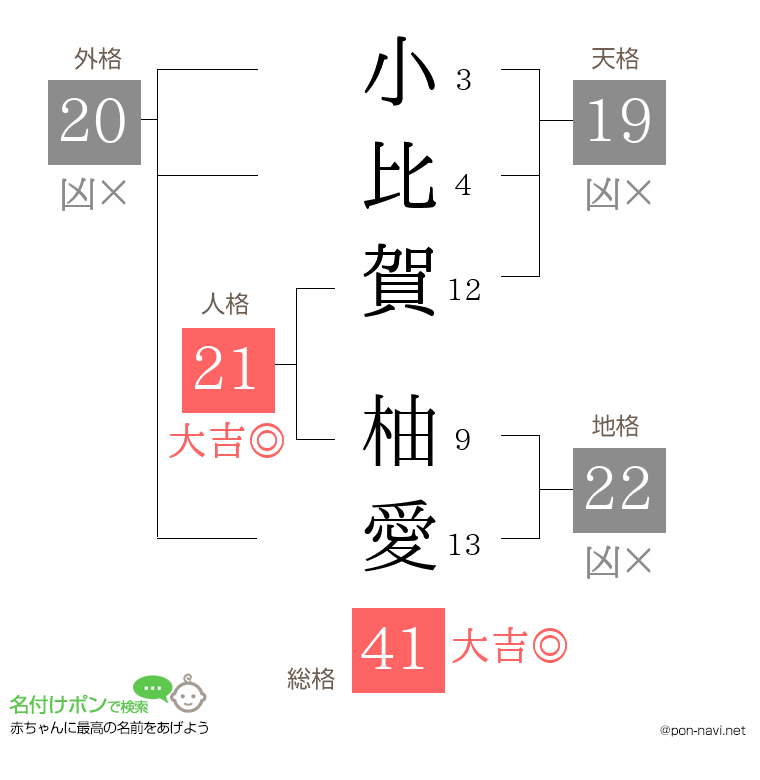 小比賀 柚愛さんの姓名判断結果