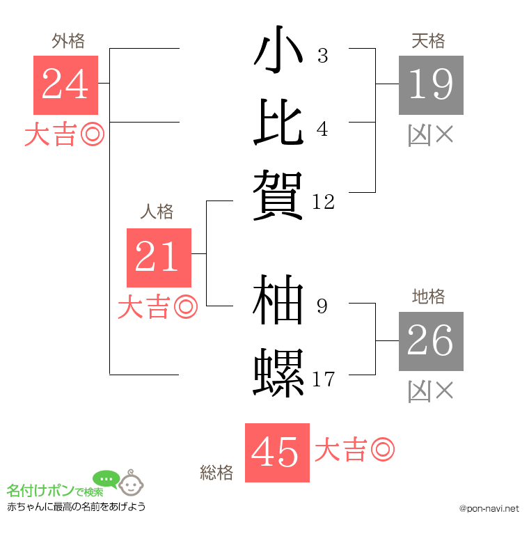 小比賀 柚螺さんの姓名判断結果
