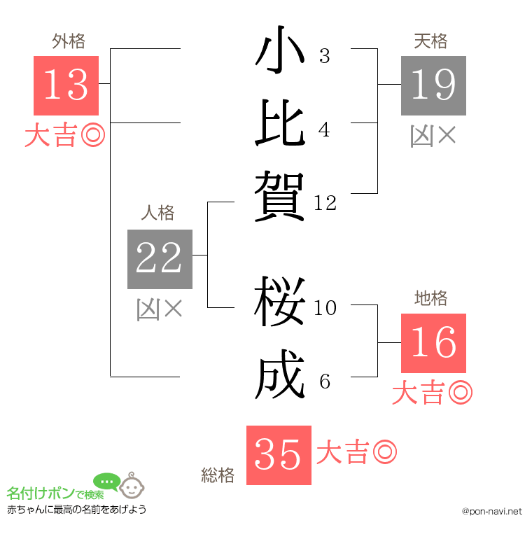 小比賀 桜成さんの姓名判断結果