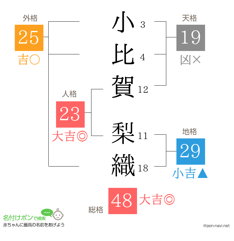 小比賀 梨織さんの姓名判断結果
