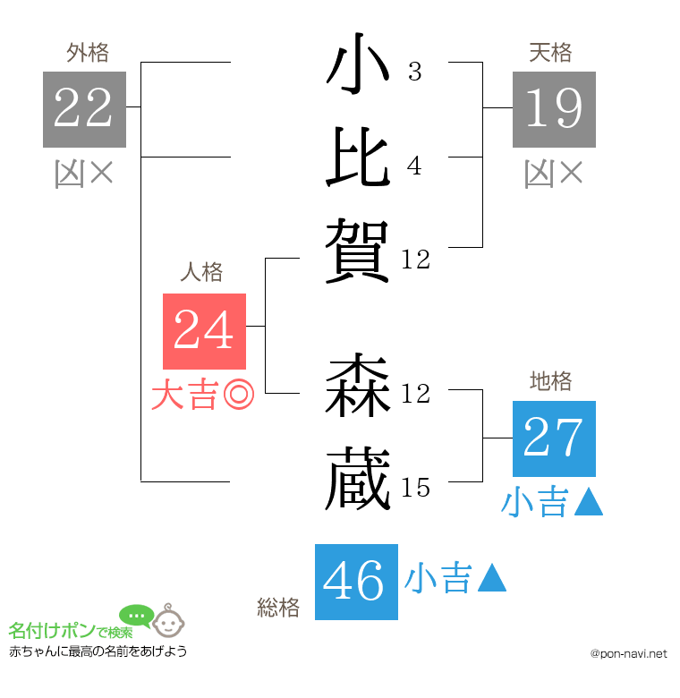 小比賀 森蔵さんの姓名判断結果