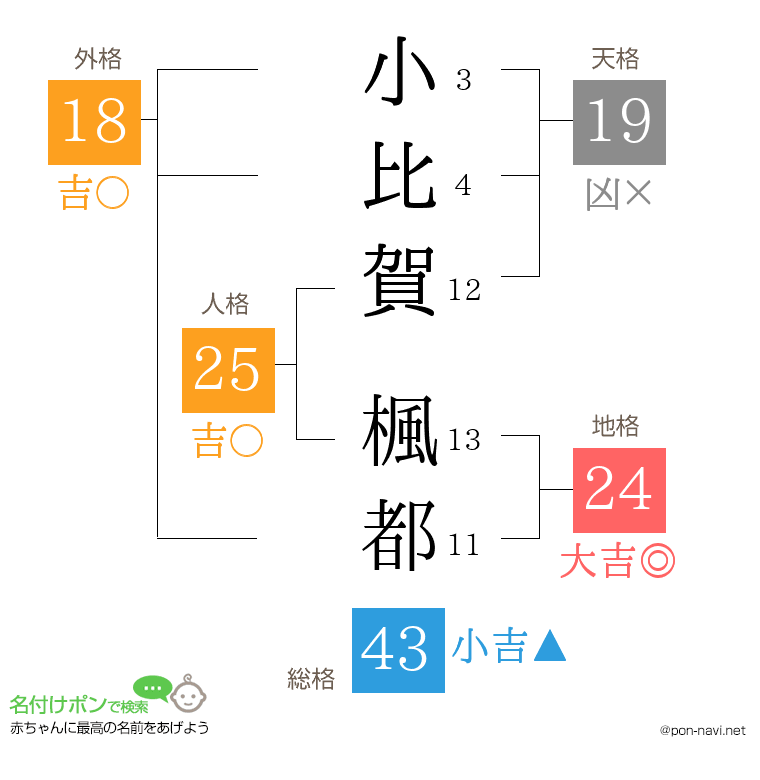小比賀 楓都さんの姓名判断結果