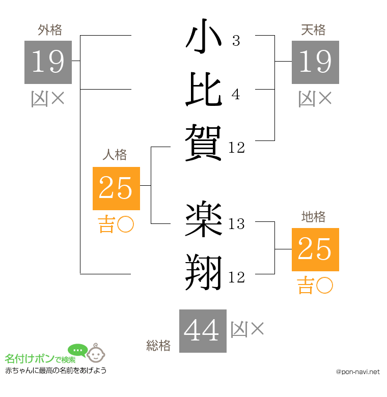 小比賀 楽翔さんの姓名判断結果