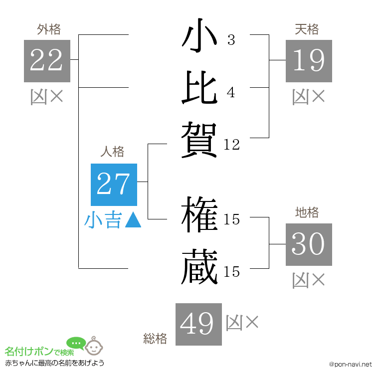 小比賀 権蔵さんの姓名判断結果