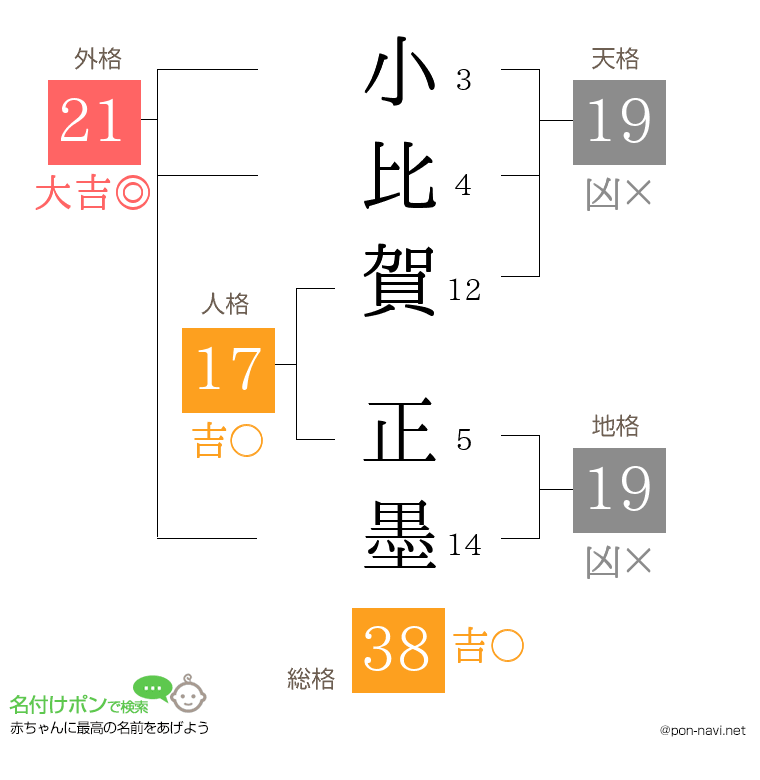 小比賀 正墨さんの姓名判断結果