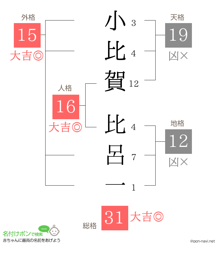 小比賀 比呂一さんの姓名判断結果