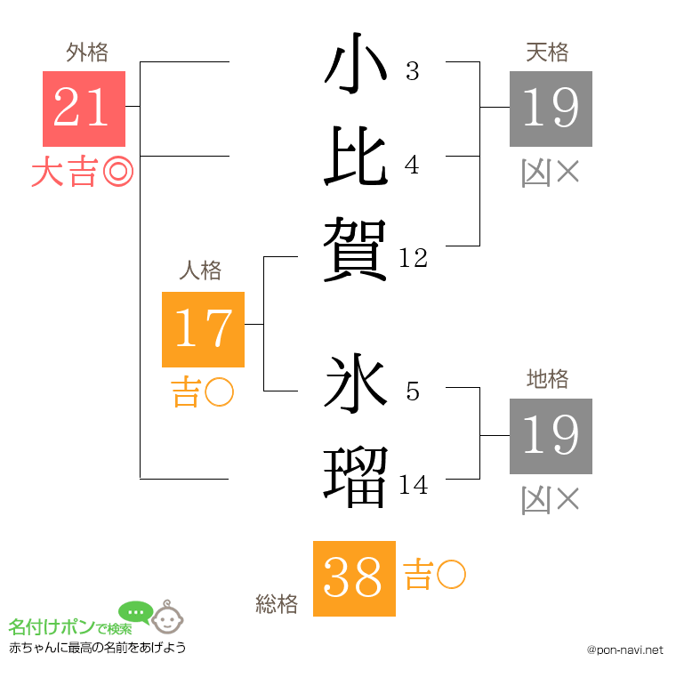 小比賀 氷瑠さんの姓名判断結果