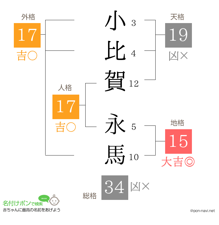 小比賀 永馬さんの姓名判断結果