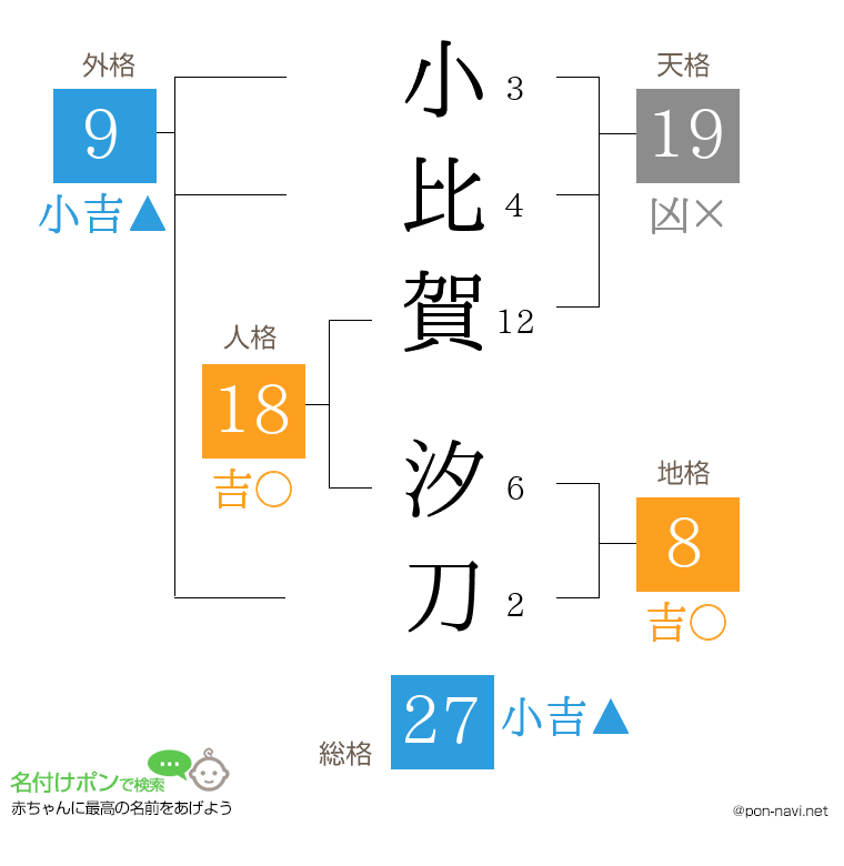 小比賀 汐刀さんの姓名判断結果