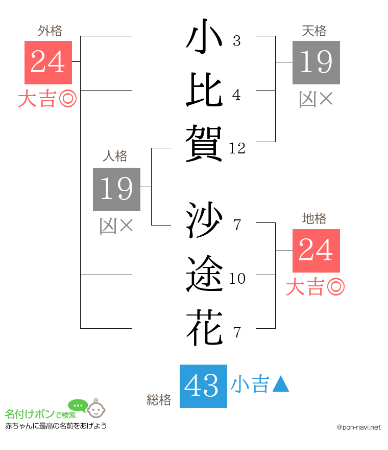 小比賀 沙途花さんの姓名判断結果