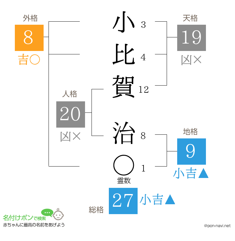 小比賀 治さんの姓名判断結果