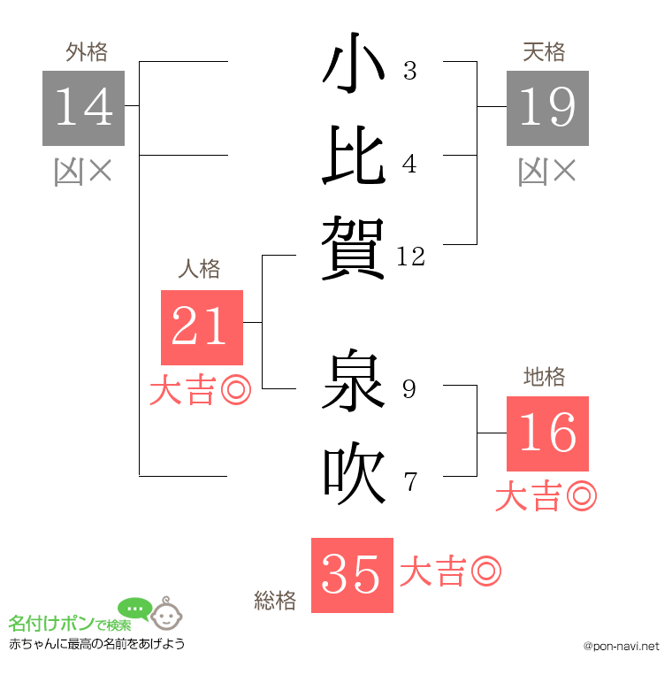 小比賀 泉吹さんの姓名判断結果