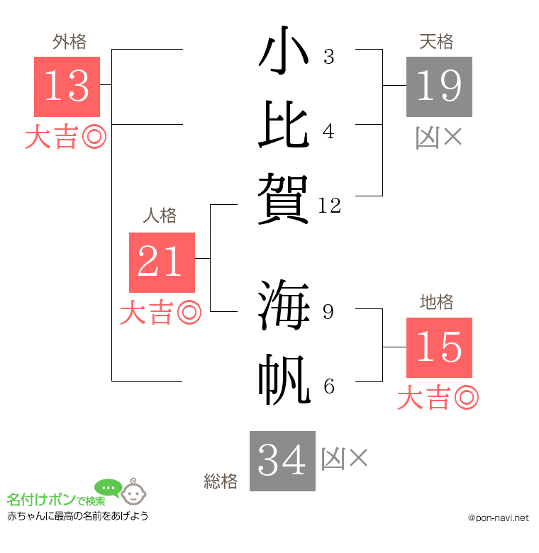 小比賀 海帆さんの姓名判断結果