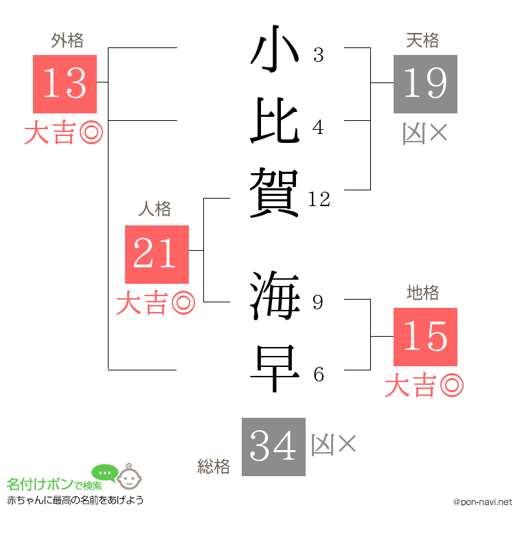 小比賀 海早さんの姓名判断結果