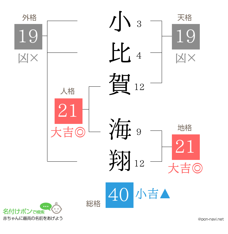 小比賀 海翔さんの姓名判断結果