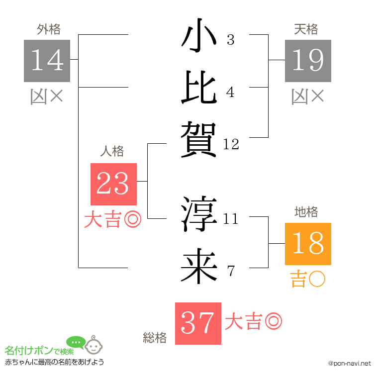 小比賀 淳来さんの姓名判断結果