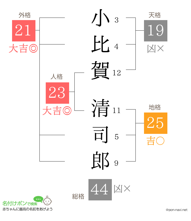 小比賀 清司郎さんの姓名判断結果
