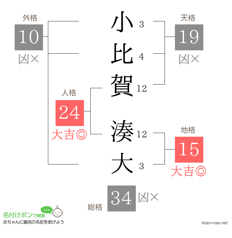 小比賀 湊大さんの姓名判断結果