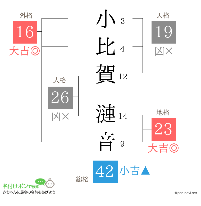 小比賀 漣音さんの姓名判断結果