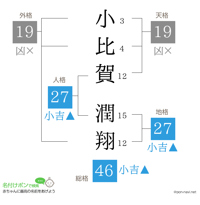 小比賀 潤翔さんの姓名判断結果