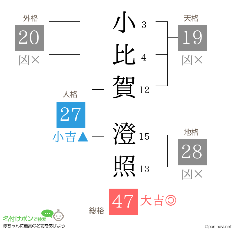 小比賀 澄照さんの姓名判断結果