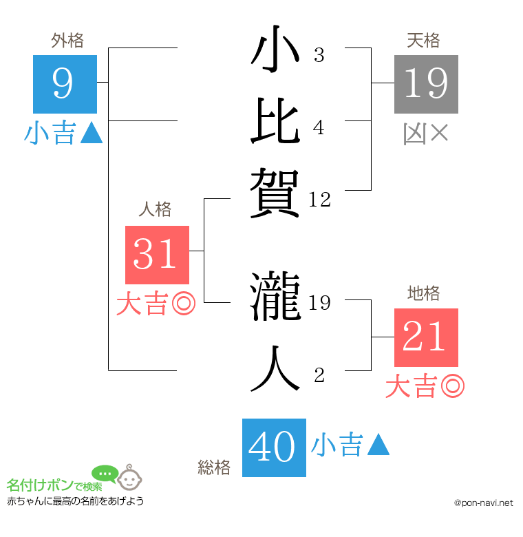 小比賀 瀧人さんの姓名判断結果