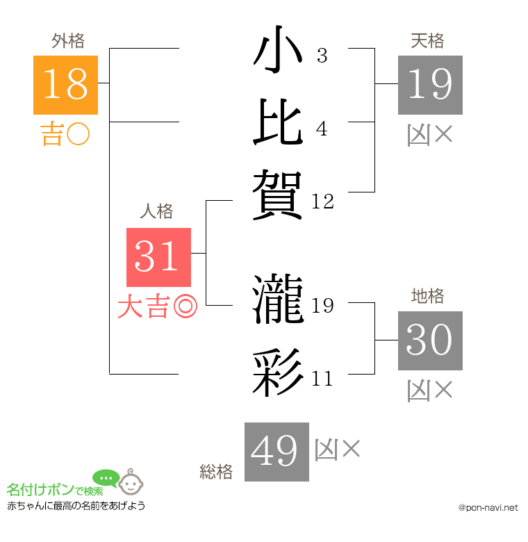 小比賀 瀧彩さんの姓名判断結果