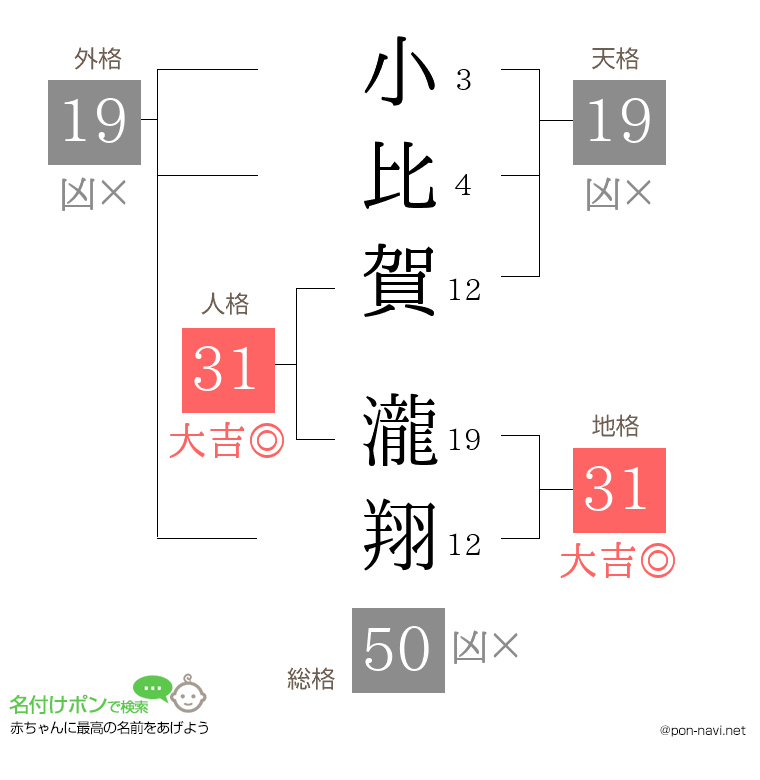 小比賀 瀧翔さんの姓名判断結果