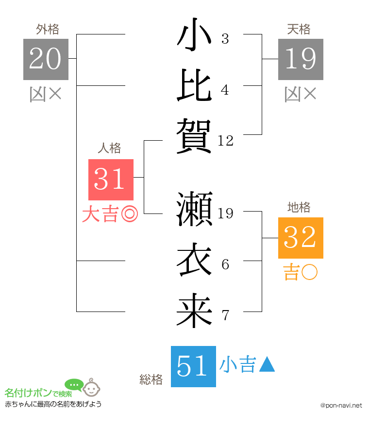 小比賀 瀬衣来さんの姓名判断結果
